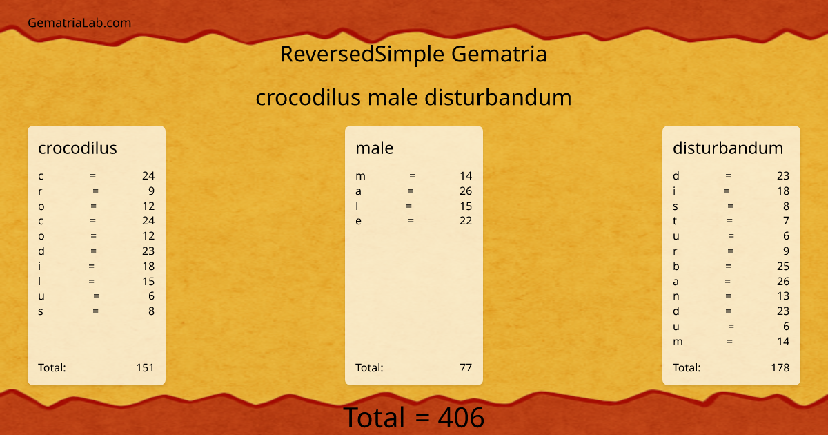 crocodilus male disturbandum in reversedSimple Gematria
